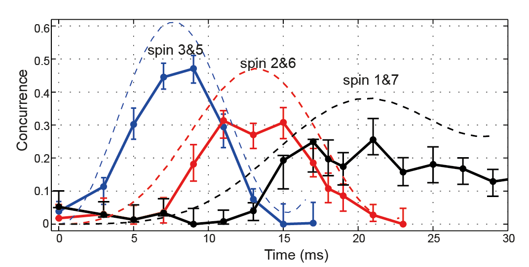 Entanglement propagation